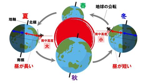 南半球 北半球 季節|地球の「傾き」から生まれた季節の変化。知っておき。